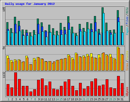 Daily usage for January 2012