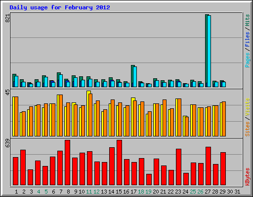 Daily usage for February 2012