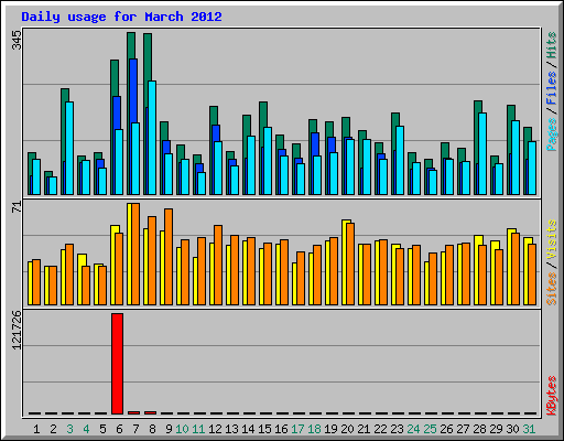 Daily usage for March 2012