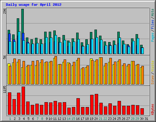 Daily usage for April 2012