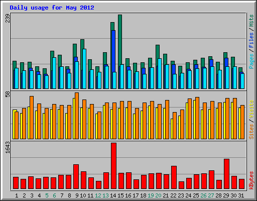 Daily usage for May 2012