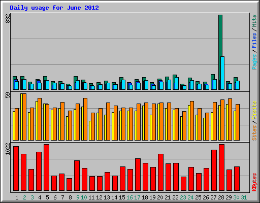 Daily usage for June 2012