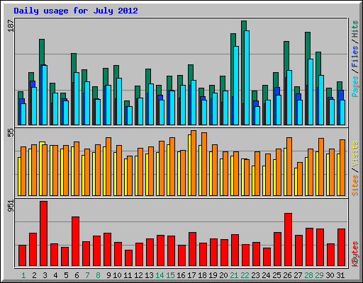 Daily usage for July 2012