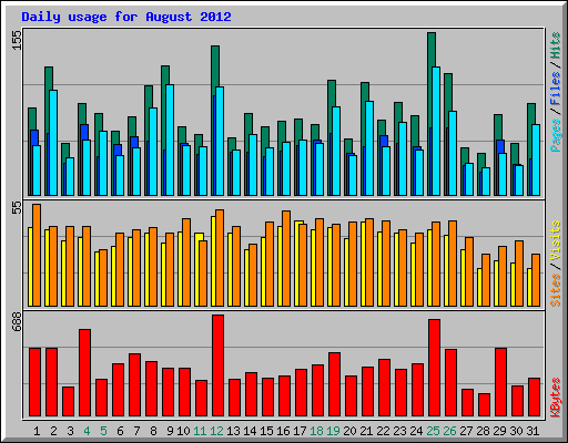 Daily usage for August 2012