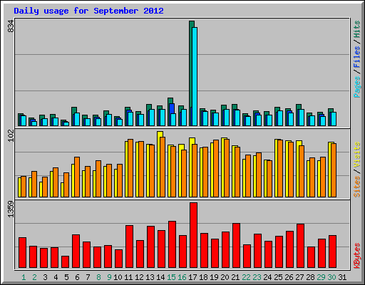 Daily usage for September 2012