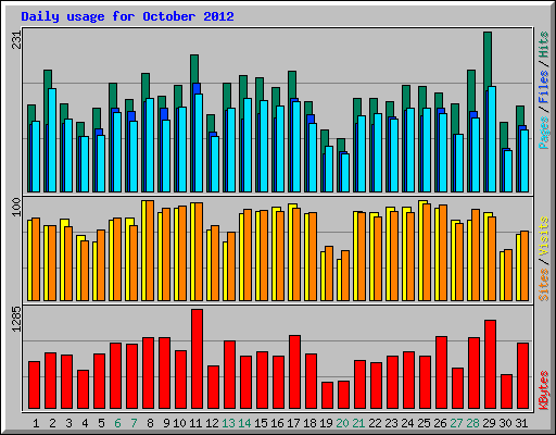 Daily usage for October 2012