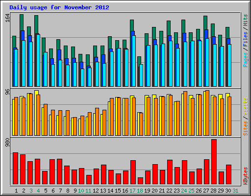 Daily usage for November 2012