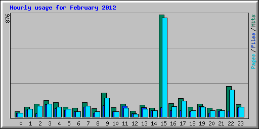 Hourly usage for February 2012