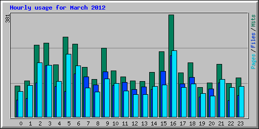 Hourly usage for March 2012