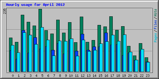 Hourly usage for April 2012
