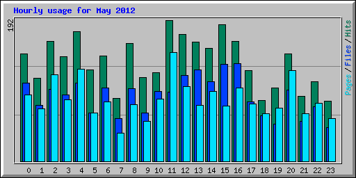 Hourly usage for May 2012