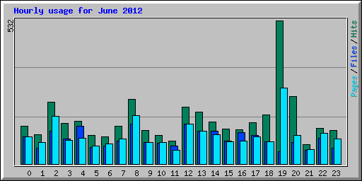 Hourly usage for June 2012