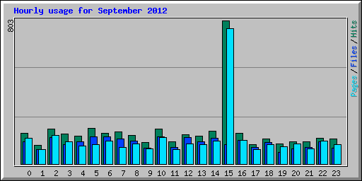 Hourly usage for September 2012