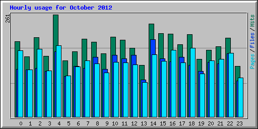Hourly usage for October 2012