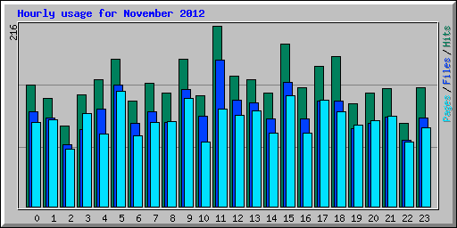 Hourly usage for November 2012