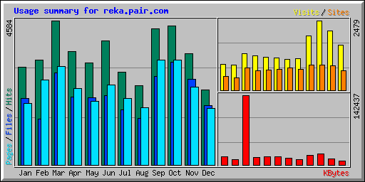 Usage summary for reka.pair.com