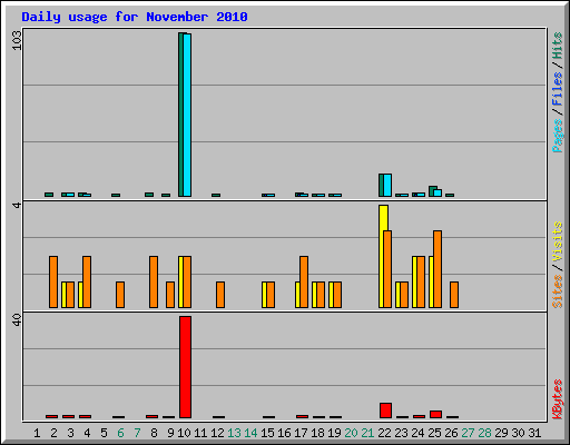 Daily usage for November 2010