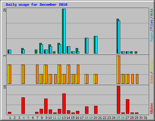 Daily usage for December 2010