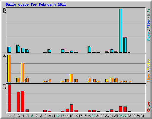 Daily usage for February 2011