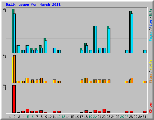 Daily usage for March 2011