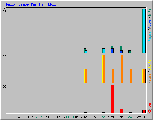 Daily usage for May 2011