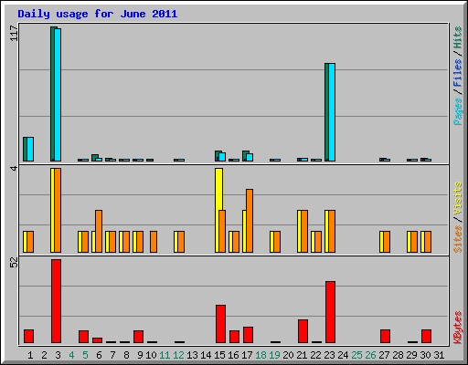 Daily usage for June 2011