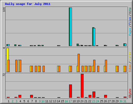 Daily usage for July 2011