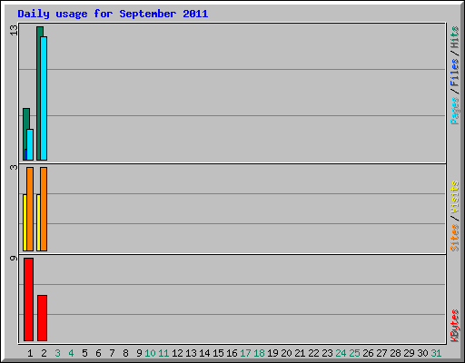 Daily usage for September 2011