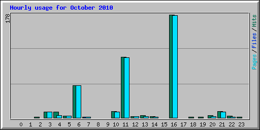 Hourly usage for October 2010