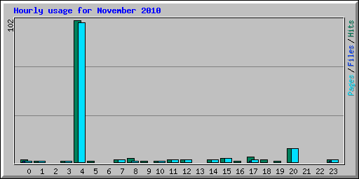 Hourly usage for November 2010
