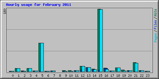 Hourly usage for February 2011