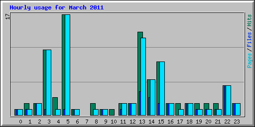 Hourly usage for March 2011