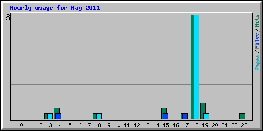 Hourly usage for May 2011