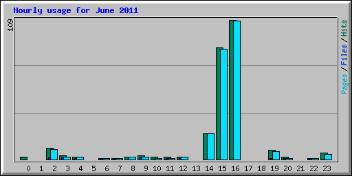 Hourly usage for June 2011