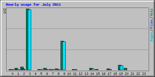 Hourly usage for July 2011