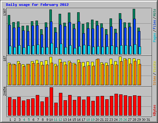Daily usage for February 2012