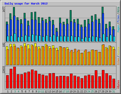 Daily usage for March 2012