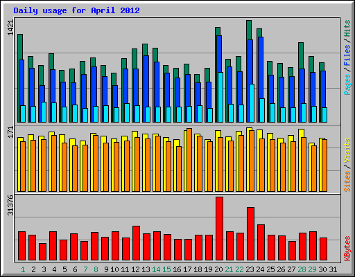 Daily usage for April 2012