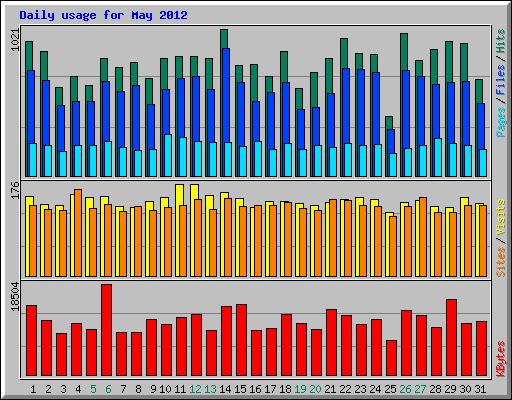 Daily usage for May 2012