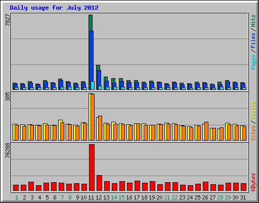 Daily usage for July 2012