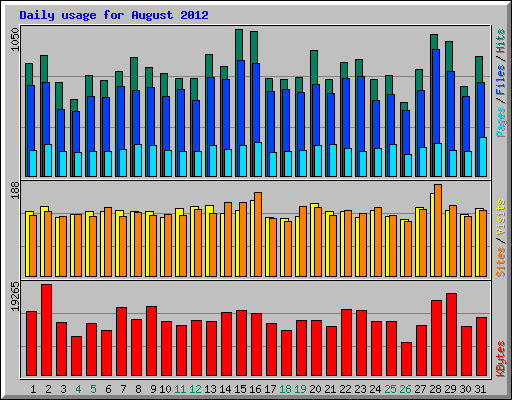Daily usage for August 2012