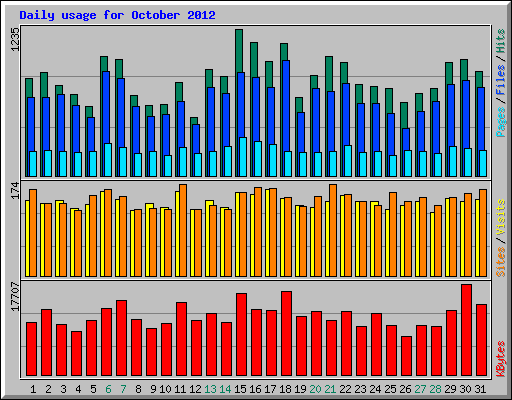 Daily usage for October 2012