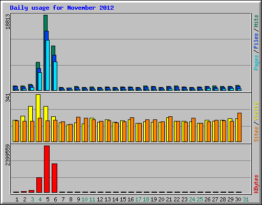 Daily usage for November 2012