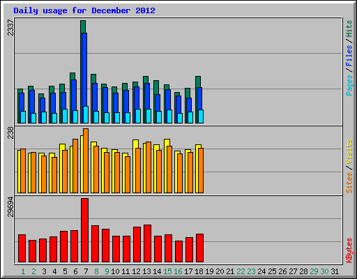 Daily usage for December 2012