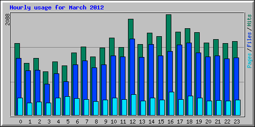 Hourly usage for March 2012