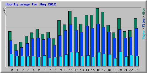 Hourly usage for May 2012