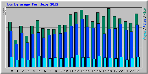 Hourly usage for July 2012