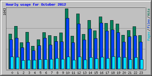 Hourly usage for October 2012