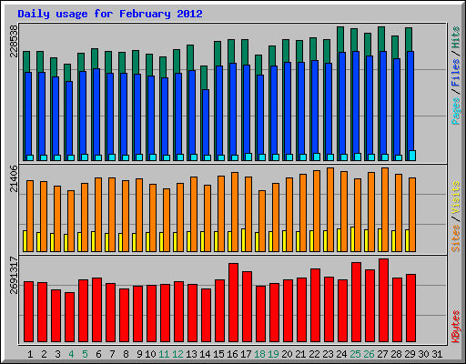 Daily usage for February 2012
