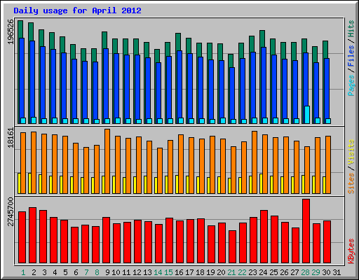 Daily usage for April 2012
